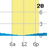 New Canal USCG tide chart for Friday, May 20, 2022
