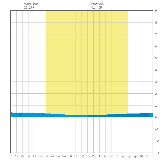 New Canal USCG tide chart for Monday, May 23, 2022
