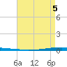 New Canal USCG tide chart for Thursday, May 5, 2022