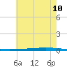 New Canal USCG tide chart for Friday, June 10, 2022