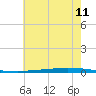 New Canal USCG tide chart for Saturday, June 11, 2022