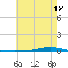 New Canal USCG tide chart for Sunday, June 12, 2022