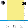 New Canal USCG tide chart for Monday, June 20, 2022