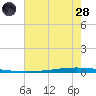 New Canal USCG tide chart for Tuesday, June 28, 2022