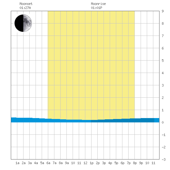 New Canal USCG tide chart for Tuesday, June 7, 2022