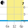 New Canal USCG tide chart for Tuesday, June 7, 2022