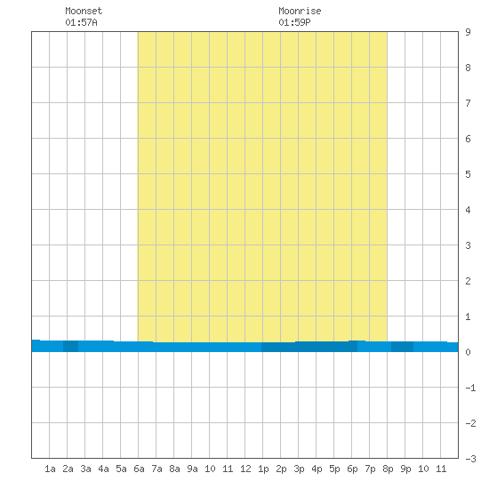 New Canal USCG tide chart for Wednesday, June 8, 2022