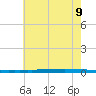 New Canal USCG tide chart for Thursday, June 9, 2022