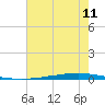 New Canal USCG tide chart for Monday, July 11, 2022