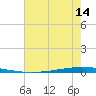 New Canal USCG tide chart for Thursday, July 14, 2022