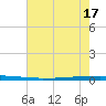 New Canal USCG tide chart for Sunday, July 17, 2022