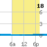 New Canal USCG tide chart for Monday, July 18, 2022