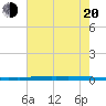 New Canal USCG tide chart for Wednesday, July 20, 2022