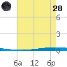 New Canal USCG tide chart for Thursday, July 28, 2022