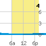 New Canal USCG tide chart for Monday, July 4, 2022
