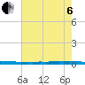 New Canal USCG tide chart for Wednesday, July 6, 2022