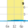 New Canal USCG tide chart for Saturday, July 9, 2022