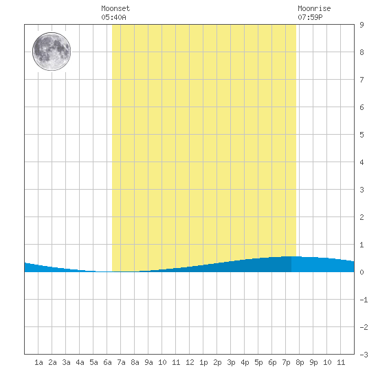 New Canal USCG tide chart for Thursday, August 11, 2022