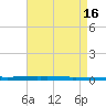 New Canal USCG tide chart for Tuesday, August 16, 2022