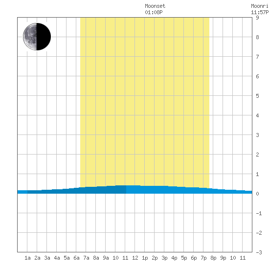 New Canal USCG tide chart for Thursday, August 18, 2022