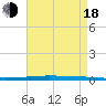 New Canal USCG tide chart for Thursday, August 18, 2022