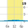 New Canal USCG tide chart for Friday, August 19, 2022