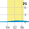 New Canal USCG tide chart for Sunday, August 21, 2022