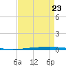 New Canal USCG tide chart for Tuesday, August 23, 2022