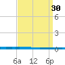 New Canal USCG tide chart for Tuesday, August 30, 2022