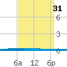 New Canal USCG tide chart for Wednesday, August 31, 2022
