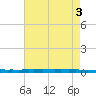 New Canal USCG tide chart for Wednesday, August 3, 2022