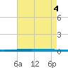 New Canal USCG tide chart for Thursday, August 4, 2022