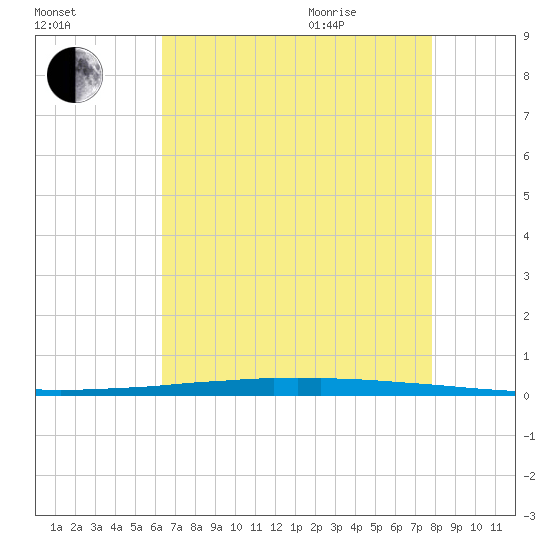 New Canal USCG tide chart for Friday, August 5, 2022