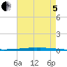 New Canal USCG tide chart for Friday, August 5, 2022