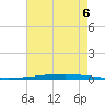 New Canal USCG tide chart for Saturday, August 6, 2022