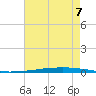 New Canal USCG tide chart for Sunday, August 7, 2022