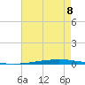 New Canal USCG tide chart for Monday, August 8, 2022
