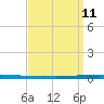 New Canal USCG tide chart for Sunday, September 11, 2022