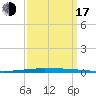 New Canal USCG tide chart for Saturday, September 17, 2022