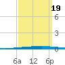New Canal USCG tide chart for Monday, September 19, 2022