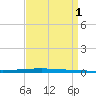 New Canal USCG tide chart for Thursday, September 1, 2022