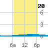 New Canal USCG tide chart for Tuesday, September 20, 2022