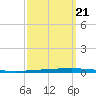 New Canal USCG tide chart for Wednesday, September 21, 2022