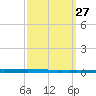New Canal USCG tide chart for Tuesday, September 27, 2022