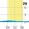 New Canal USCG tide chart for Wednesday, September 28, 2022