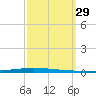 New Canal USCG tide chart for Thursday, September 29, 2022
