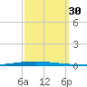 New Canal USCG tide chart for Friday, September 30, 2022