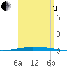 New Canal USCG tide chart for Saturday, September 3, 2022