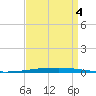New Canal USCG tide chart for Sunday, September 4, 2022