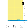 New Canal USCG tide chart for Monday, September 5, 2022